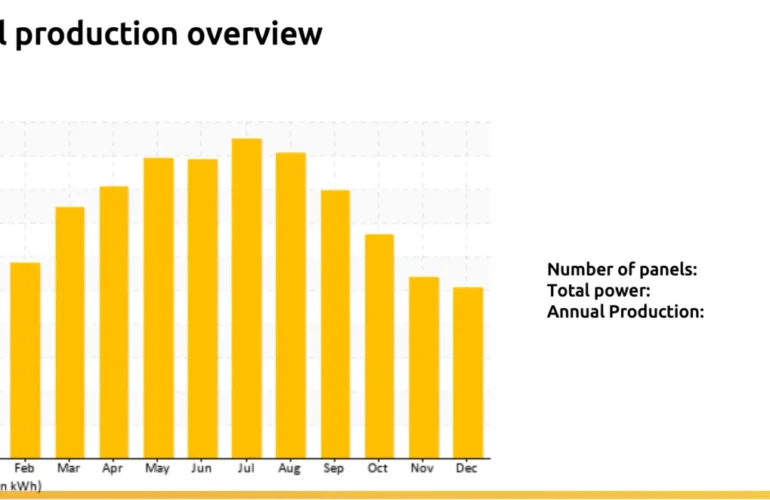 Average production of solar panels in Algarve